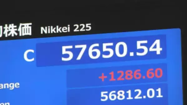 【速報】日経平均 10日は1286円高の5万7650円で取引終了　2日連続で終値の最高値更新 積極財政への期待で相場押し上げ