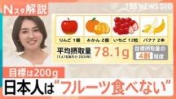 日本人の“フルーツ離れ”が深刻　種や皮を気にせず食べられる？「面倒くさい」解消の進化系【Nスタ解説】
