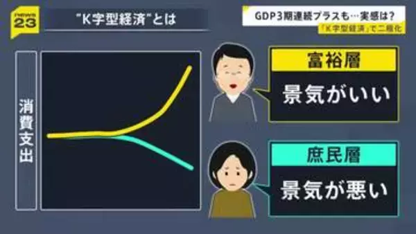 GDP3期連続プラス成長も…　個人消費マイナスで“実感なし”　二極化「K字型経済」って？【news23】