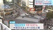 東京都 新型コロナ１万１２２７人感染、初の１万人超