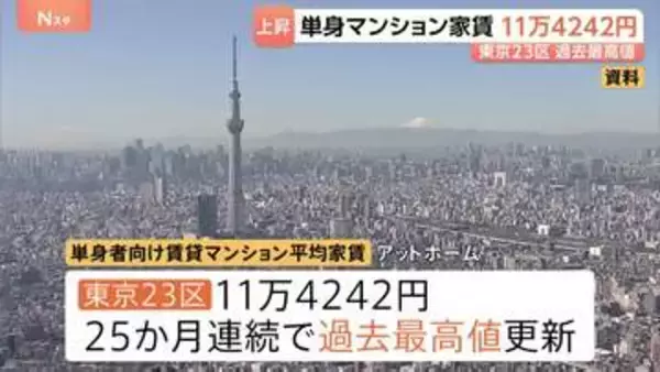 “25か月連続”東京23区の単身向け賃貸マンションの家賃、最高値更新　11万4000円超え
