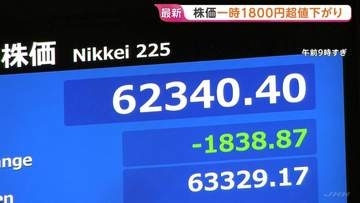 【速報】日経株価一時1800円超の値下がりも「押し目買い」強まり上昇の場面も　11日午前は939円の値下がり　中東情勢悪化を懸念