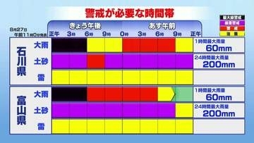 【北陸の天気】記録的大雨の石川･富山 午後も断続的に非常に激しい雨の恐れ　夜は一時的に弱まるも…日付変わる頃に再び活発な雨雲【8月27日】