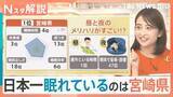 「宮崎県民は「昼と夜のメリハリ」がすごい？都市圏は「寝だめ」傾向？　「睡眠の秋」到来！全国睡眠県グランプリ【Nスタ解説】」の画像1