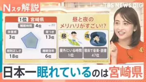 宮崎県民は「昼と夜のメリハリ」がすごい？都市圏は「寝だめ」傾向？　「睡眠の秋」到来！全国睡眠県グランプリ【Nスタ解説】