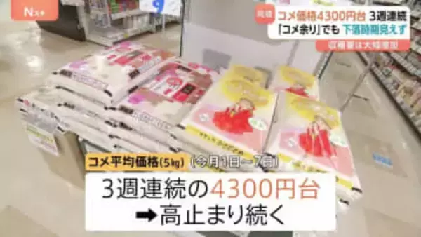コメ平均価格5キロ4321円　3週連続の4300円台と高止まり続く