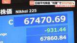 「きょうは一転、大幅下落…日経平均株価・終値931円安　一時6万7000円割れ　ソフトバンクG・キオクシアHDなど利益確定の売り拡大」の画像1