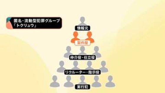 【独自】「案件屋」に狙われたとみられる女性が証言　警視庁が逮捕したのべ51人の分析から浮かび上がる匿名・流動型犯罪グループの5つの役割