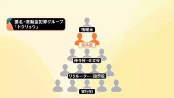 【独自】「案件屋」に狙われたとみられる女性が証言　警視庁が逮捕したのべ51人の分析から浮かび上がる匿名・流動型犯罪グループの5つの役割