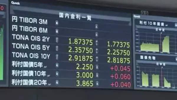 【速報】長期金利が一時3%到達　1996年以来約30年ぶり　日米の利上げ観測や日本の財政懸念で国債売りが加速　今週に入り急ピッチで上昇