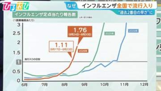 「インフルエンザ」全国で流行入り“過去2番目の早さ”　ワクチン接種のタイミングは【ひるおび】