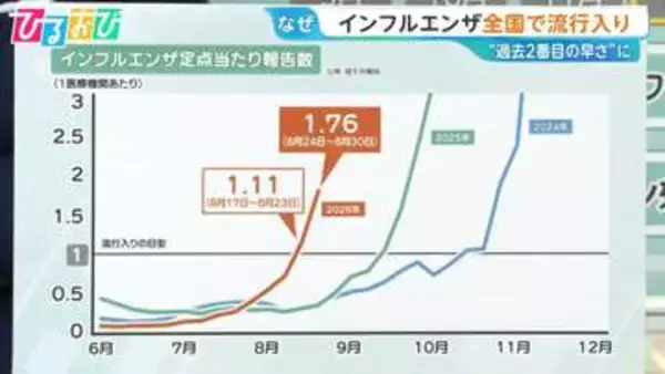 「インフルエンザ」全国で流行入り“過去2番目の早さ”　ワクチン接種のタイミングは【ひるおび】