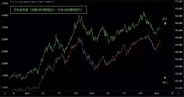「ドル金利＆ドル円上昇が止まらない理由」の画像