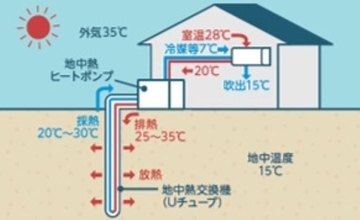 東京の足元に暑さ対策？　地下の熱を使う最新空調
