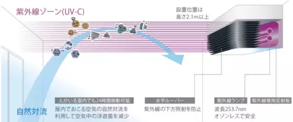 「再び注目！紫外線による「空間殺菌」の機械」の画像