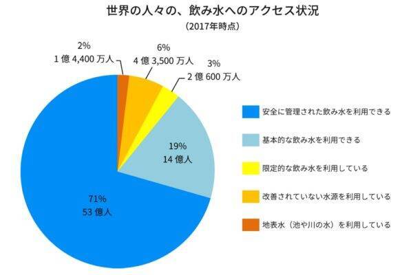 日本発の技術が、世界の『水環境』を改善