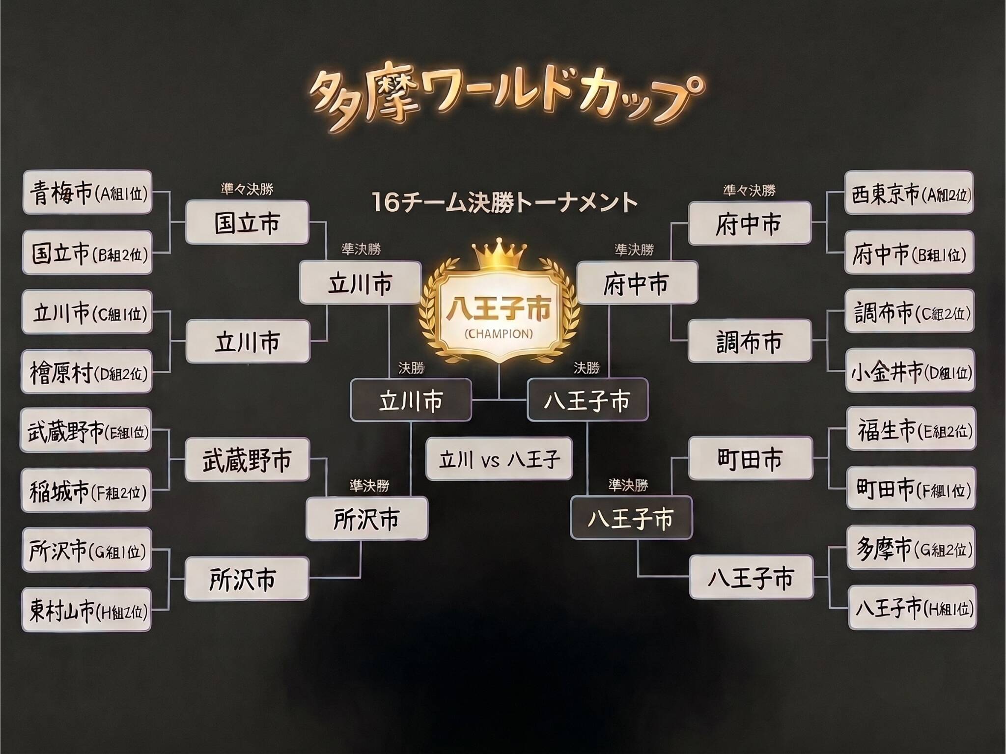 ”多摩ワールドカップ2026”優勝したのは・・・