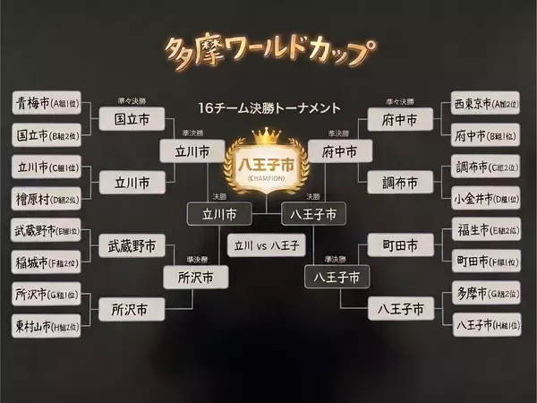 「”多摩ワールドカップ2026”優勝したのは・・・」の画像