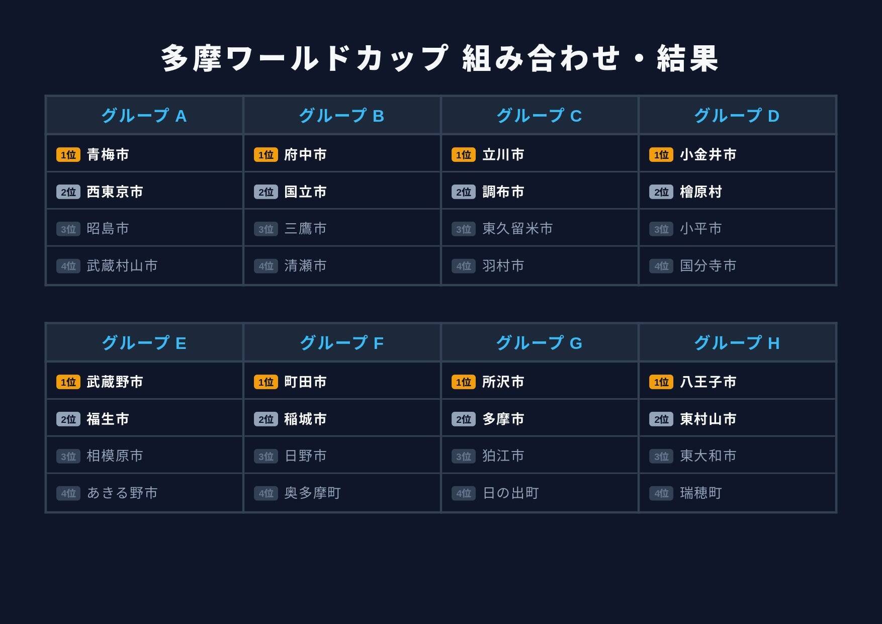 ”多摩ワールドカップ2026”優勝したのは・・・