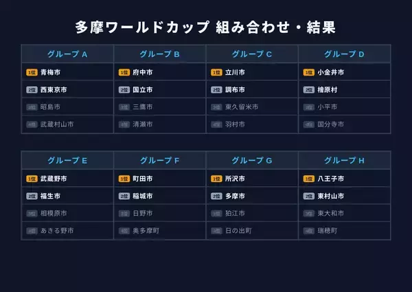 「”多摩ワールドカップ2026”優勝したのは・・・」の画像