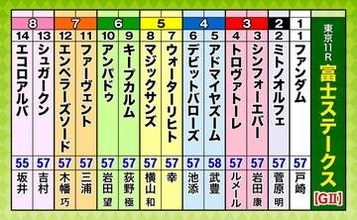 第29回富士ステークス（GII）枠順