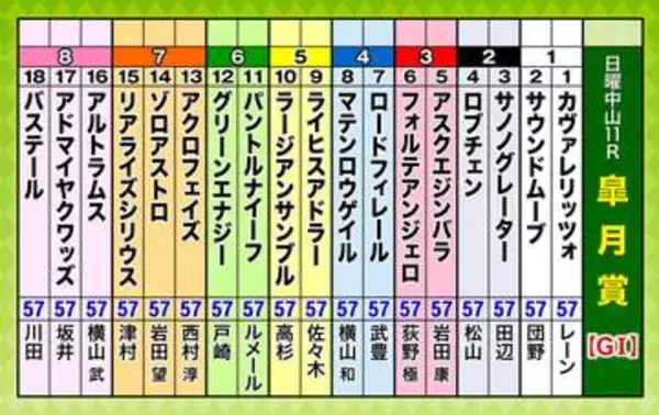 第86回皐月賞（GI）枠順