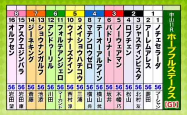 第42回ホープフルステークス（GI）枠順