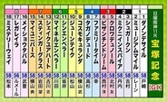 第67回宝塚記念（GI）枠順