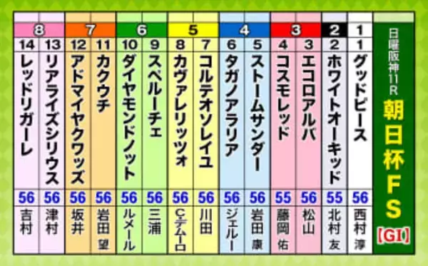 第77回朝日杯フューチュリティステークス（GI）枠順