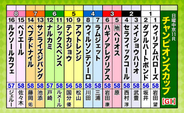 第26回チャンピオンズカップ（GI）枠順