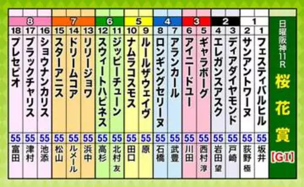 第86回桜花賞（GI）枠順