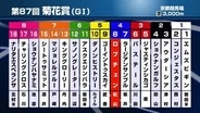 【菊花賞】三冠狙うロブチェンが単勝1.7倍の断然1番人気！ダノンヒストリー4.1倍、ゴーイントゥスカイ12.6倍 前日最終オッズ