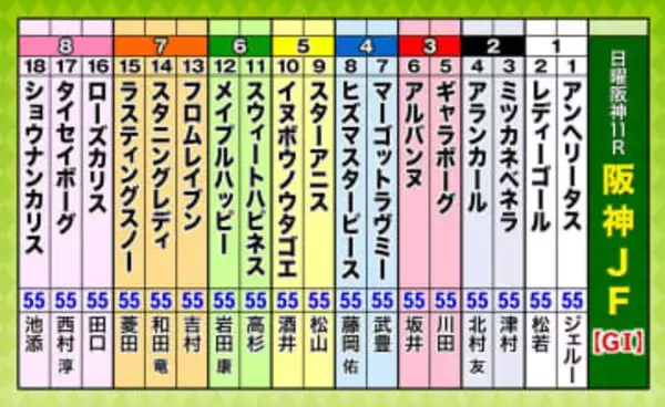 第77回阪神ジュベナイルフィリーズ（GI）枠順
