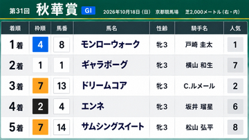 【第31回秋華賞（GI）全着順】1着モンローウォーク、2着ギャラボーグ、3着ドリームコア