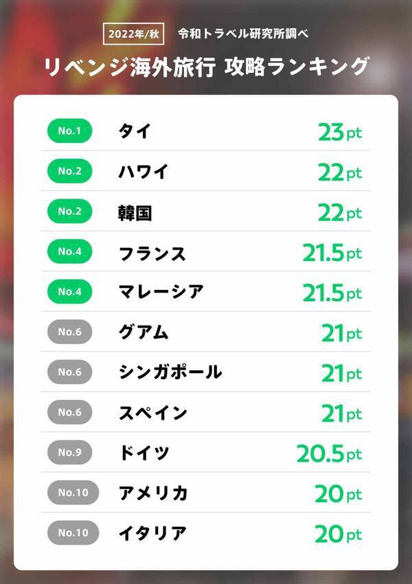 22年秋 今 行きやすい海外旅行は リベンジ海外旅行 攻略ランキング 発表 22年9月17日 エキサイトニュース