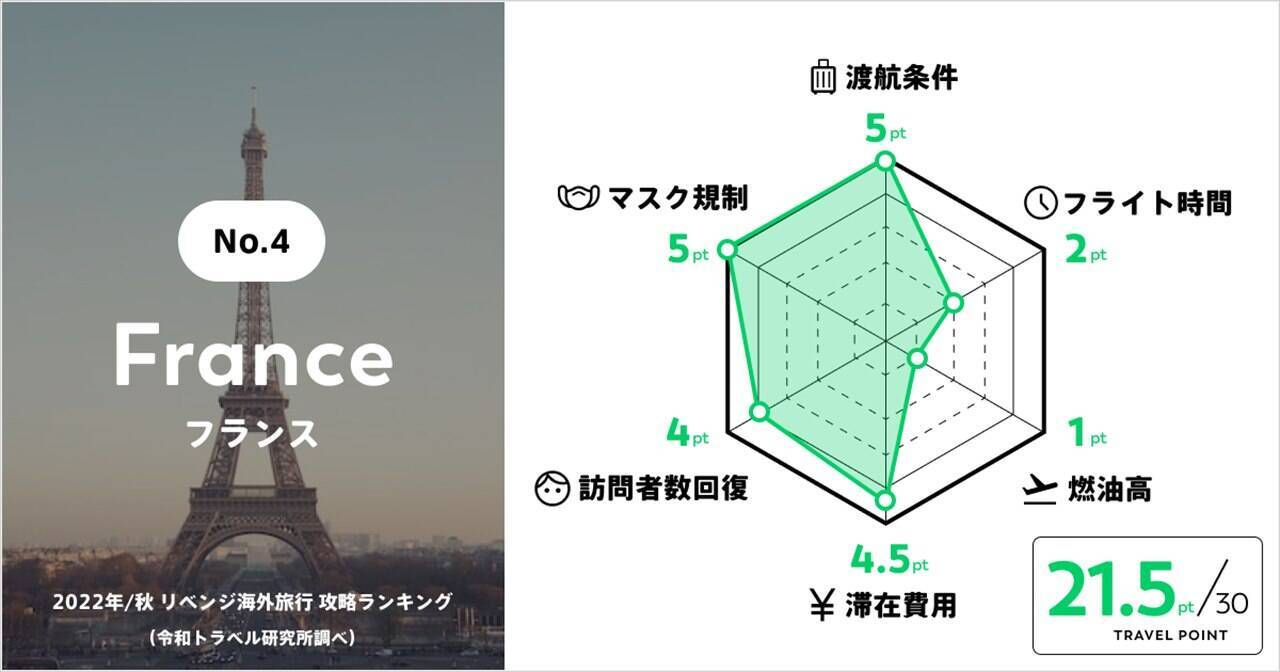 【2022年秋】今、行きやすい海外旅行は？「リベンジ海外旅行 攻略ランキング」発表