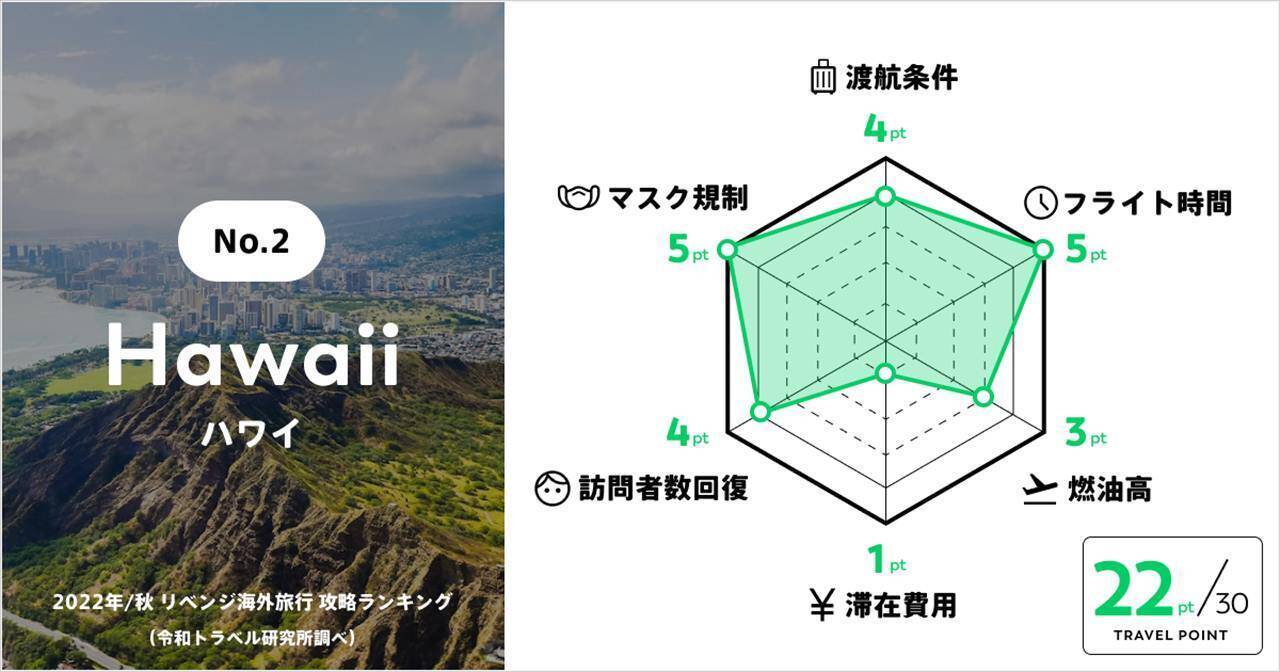 【2022年秋】今、行きやすい海外旅行は？「リベンジ海外旅行 攻略ランキング」発表