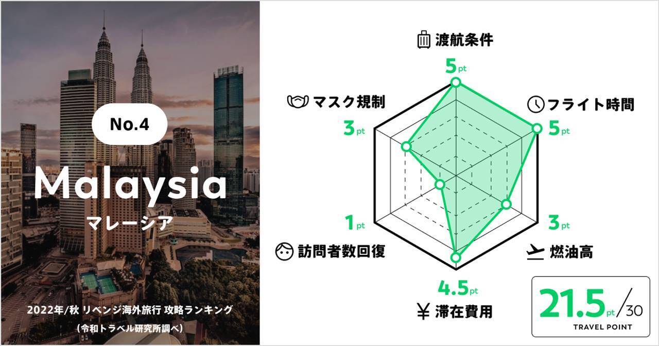 【2022年秋】今、行きやすい海外旅行は？「リベンジ海外旅行 攻略ランキング」発表