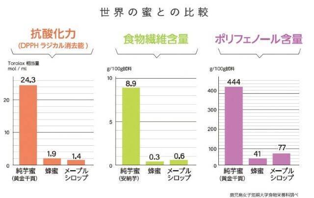 心と身体にやさしい！お芋の蜜のスイーツ「蜜匠 CoCo Amendoro（ココ アメンドロ）」東武百貨店池袋本店にオープン