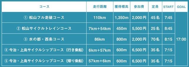 しまなみ海道周辺エリアの魅力を味わう「SHIMAHIME RIDE 春のサイクルフェスタ」バラエティ豊かな5つのコースあり