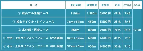 「しまなみ海道周辺エリアの魅力を味わう「SHIMAHIME RIDE 春のサイクルフェスタ」バラエティ豊かな5つのコースあり」の画像