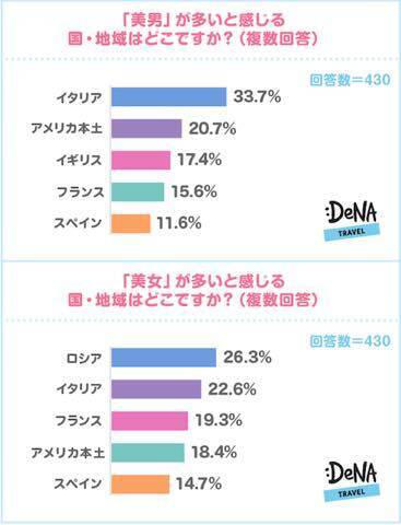 美男美女の多い国ランキングの謎 17年4月11日 エキサイトニュース