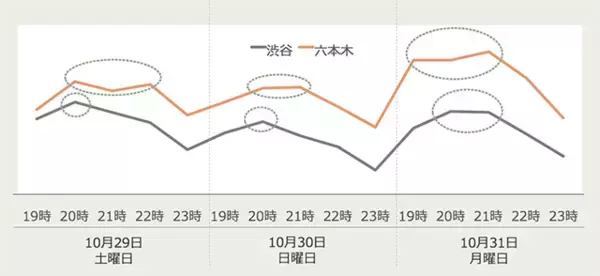 「【ハロウィン】今年の渋谷の混雑予測は？曜日や時間の混雑予測を要チェック！」の画像