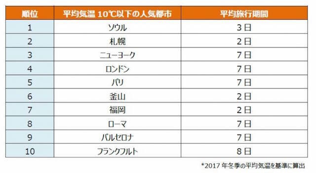 寒がり か 暑がり かで選ぶ 気温別人気旅行先ランキング 18年2月24日 エキサイトニュース 3 5