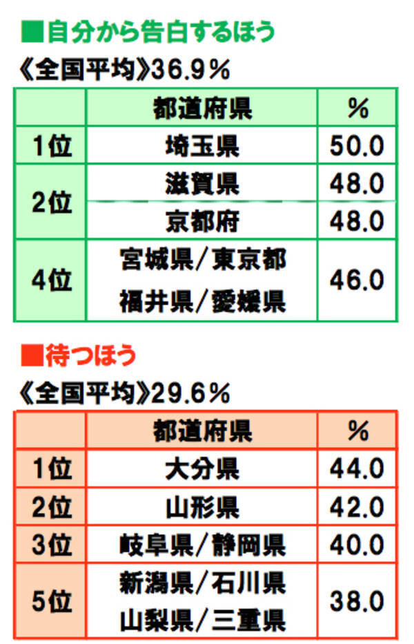 告白は自分から行く それとも待つ ちょっと面白い都道府県ランキング 18年5月1日 エキサイトニュース