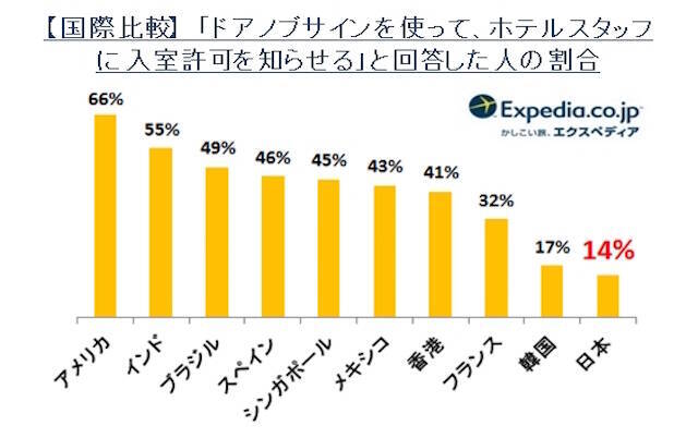 【ホテルについての日本人の特性】世界で一番「●●を隠さない」日本人