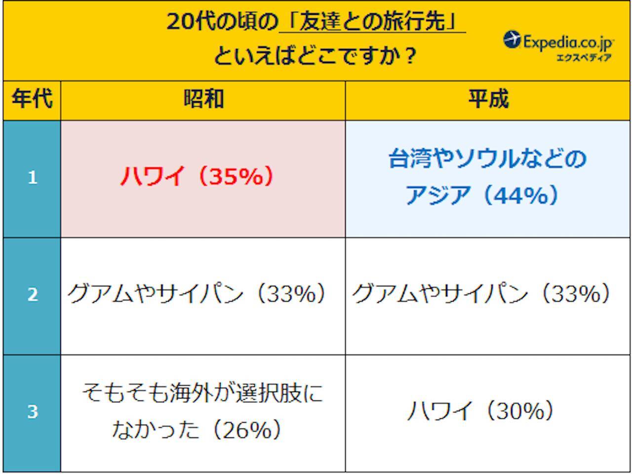 昭和と平成の海外旅行トレンドを徹底比較 日本人が憧れてきた不動の旅行先は 18年12月30日 エキサイトニュース