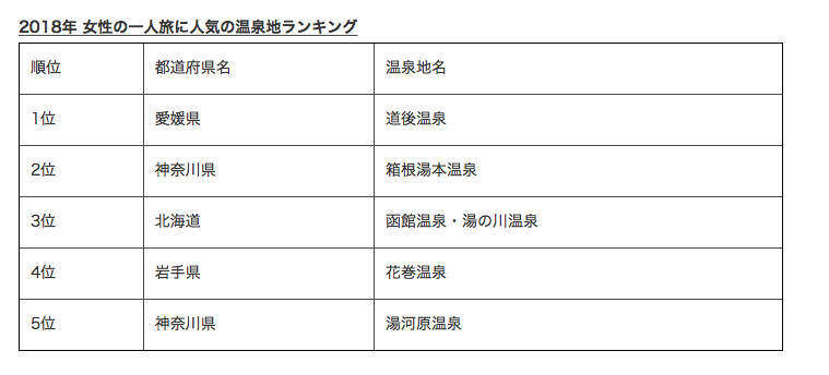 しっとりウットリ。女性一人旅に人気の温泉地ランキング TOP５