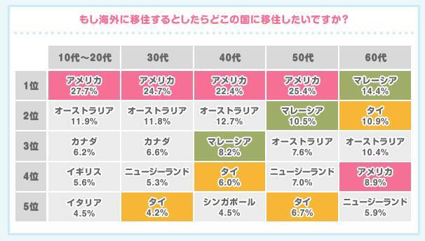 【楽しい現実逃避】海外移住するなら、どこがいい？人気ナンバーワンはあの国！