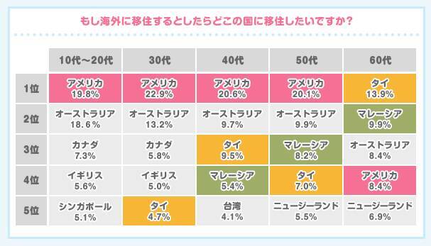 【楽しい現実逃避】海外移住するなら、どこがいい？人気ナンバーワンはあの国！